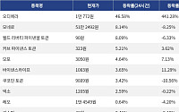 [상승 코인 10] 오디에라 46.58% 급등, 모네로 8.14% 상승세
