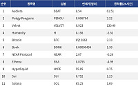 [인기 검색 코인 톱15] 비트코인 강세 속 130% 급등주 등장…AI·밈·디파이 검색 열기 확산