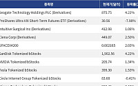 [신규 코인 톱10] Seagate Technology Holdings PLC 4.22% 상승, ProShares Ultra VIX Short-Term Futures ETF 7.98% 하락