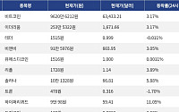 [시총 톱 코인 10] 비트코인 3.17% 상승... 이더리움 3.17% 상승, 리플 3.89% 상승