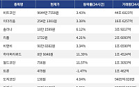 [거래량 톱 코인 10] 비트코인 9644만 7558원, 이더리움 254만 1301원