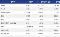 [하락 코인 10] 사이렌 -23.53% 급락, 저스트 -6.75% 하락