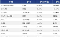 [상승 코인 10] 스타게이트 파이낸스 45.50% 급등, 휴머니티 43.05% 상승
