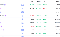 [데일리 크립토 무버스] 비트코인 6만3000달러대 3.25% 상승…스타게이트 43% 급등
