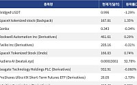 [신규 코인 톱10] Bridged USDT 1.29% 하락, SpaceX tokenized stock 1.35% 상승