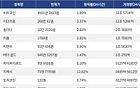 [거래량 톱 코인 10] 비트코인 9921만 3423원, 이더리움 260만 62원
