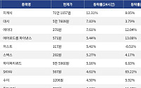 [상승 코인 10] 지캐시 12.31% 상승, 대시 7.83% 강세