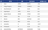 [인기 검색 코인 톱15] 월드코인·Zcash 급등…비트코인·솔라나로 관심 확산