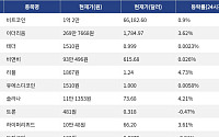 [시총 톱 코인 10] 비트코인 0.9% 상승... 이더리움 3.62% 상승, 리플 4.73% 상승
