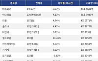 [거래량 톱 코인 10] 비트코인 1억 23만, 이더리움 270만 9886원