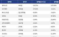 [하락 코인 10] 휴머니티 -33.73% 급락, 오디에라 -27.08% 하락