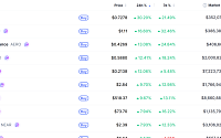 [데일리 크립토 무버스] 비트코인 6만6000달러대 0.97% 상승…지토 30% 강세