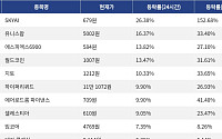 [코인시황] SKYAI 26.38% 상승, 오디에라 38.04% 급락