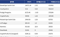 [핫 NFT] Bored Ape Yacht Club, 일 거래량 43만9468달러… 바닥가 1만6471.38달러