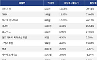 [코인시황] 이더파이 12.69% 상승, 오디에라 -25.16% 하락