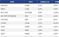 [코인시황] 트럼프코인 4.74% 상승, 딕시 8.16% 하락