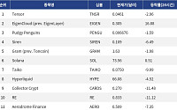 [인기 검색 코인 톱15] EigenCloud 강세 속 Solana·Hyperliquid로 쏠린 시선