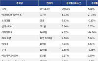 [코인시황] 딕시 39.68% 급등, 휴머니티 32.73% 급락