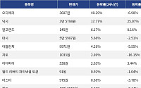 [코인시황] 오디에라 40.29% 급등, 월드코인 12.35% 하락