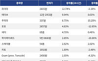 [코인시황] 라이터 12.74% 상승, 오디에라 27.91% 하락
