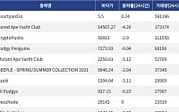[핫 NFT] Courtyard.io, 일 거래량 58만1196달러 1위… 바닥가 5.5달러