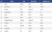 [인기 검색 코인 톱15] 비트코인·Aave·Bittensor에 쏠린 시선∙∙∙대형주와 테마주 혼재