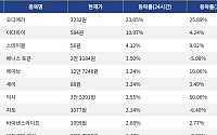 [코인시황] 오디에라 23.05% 상승, 밈코어 62.78% 급락