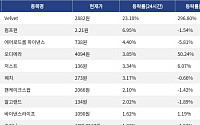 [코인시황] Velvet 23.10% 상승, 밈코어 10.43% 하락