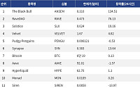 [인기 검색 코인 톱15] Ansem 밈코인 급등 속 비트코인·하이퍼리퀴드도 검색 상단