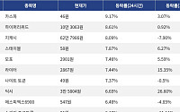 [코인시황] 카스파 9.17% 상승, Velvet 14.42% 하락
