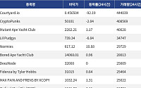 [핫 NFT] Courtyard.io, 일 거래량 44만4039달러 1위… 바닥가 0.46달러