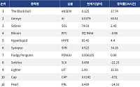 [인기 검색 코인 톱15] AI와 디파이로 쏠린 시선…Gensyn·Synapse 급등 부각