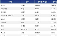 [코인시황] 밈코어 24.00% 상승, 셀레스티아 8.71% 하락