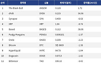 [인기 검색 코인 톱15] dYdX 34%·Based 36% 급등…디파이 테마에 검색 관심 집중