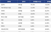 [코인시황] 밈코어 74.13% 급등, 월드코인 11.07% 하락