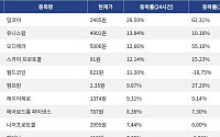 [코인시황] 밈코어 26.59% 상승, 지토 3.68% 하락