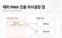 RWA 토큰화, 규제 기다리지 말고 해외 시장서 먼저 검증해야