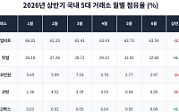 업비트·빗썸 '양강 체제' 더 굳어졌다…상반기 점유율 96%대