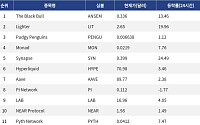 [인기 검색 코인 톱15] Hyperliquid·Synapse 강세…Pump.fun 등 밈코인도 부각