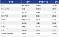 [코인시황] 딕시 15.45% 상승, 밈코어 14.20% 하락