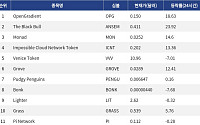 [인기 검색 코인 톱15] OpenGradient 18%대 상승…AI·디파이 코인 검색 상위권