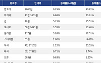 [코인시황] 밈코어 9.29% 상승, Gram (prev. Toncoin) 9.08% 하락