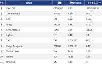 [인기 검색 코인 톱15] EVAA Protocol 152% 급등…TON 디파이·프라이버시 코인에 관심 집중