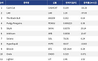 [인기 검색 코인 톱15] SkyAI 29% 급등…AI·밈코인 검색 관심 확대