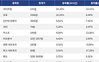 [코인시황] 아비트럼 14.16% 상승, 밈코어 8.81% 하락