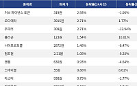 [코인시황] 커브 파이낸스 토큰 2.93% 상승, 파이코인 15.11% 하락