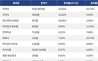 [코인시황] 지캐시 13.83% 상승, 오디에라 4.47% 하락