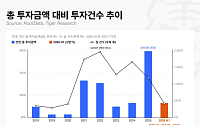 상반기 가상자산 투자금 133억 달러, 투자 건수 78% 급감
