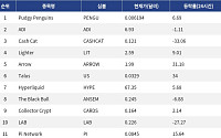[인기 검색 코인 톱15] Talus 34% 급등…AI·디파이·밈코인 관심 분산