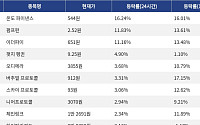 [코인시황] 온도 파이낸스 16.24% 상승, 딕시 10.09% 하락